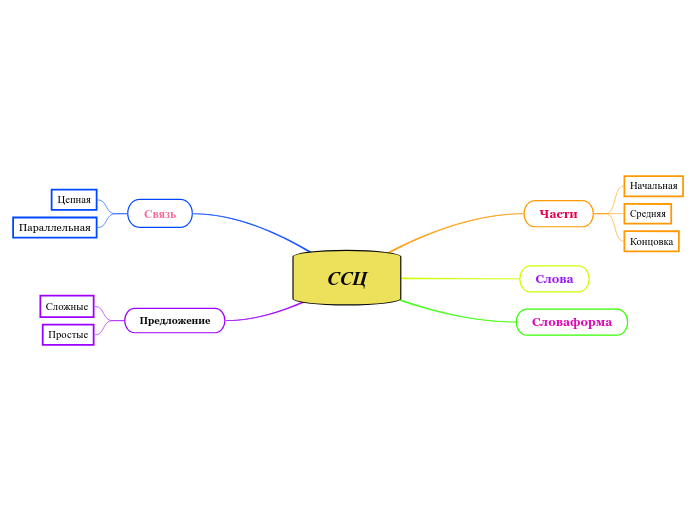 ССЦ - Мыслительная карта