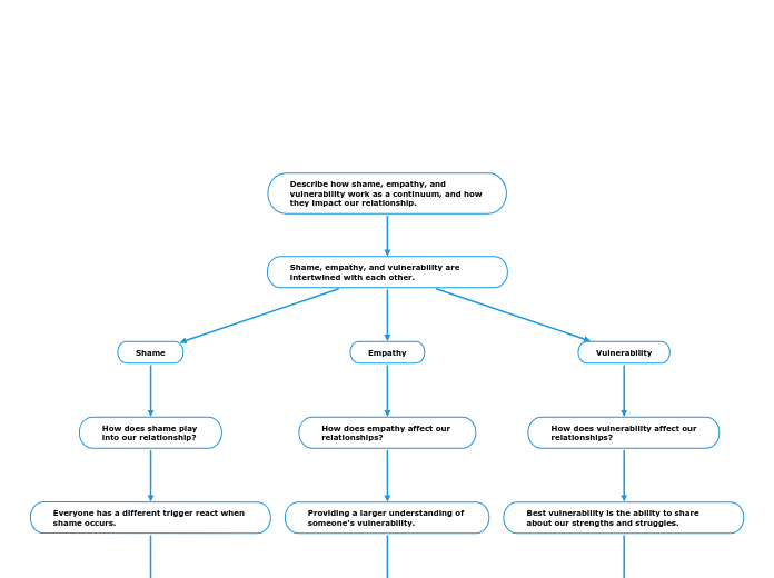 Describe how shame, empathy, and vulnerability work as a continuum, and how they impact our relationship.