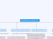 TD Banking Mind Map