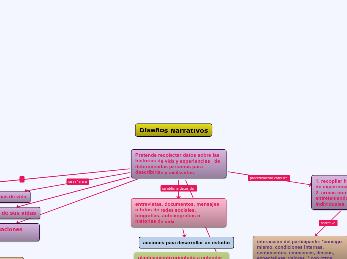 Diseños Narrativos - Mapa Mental