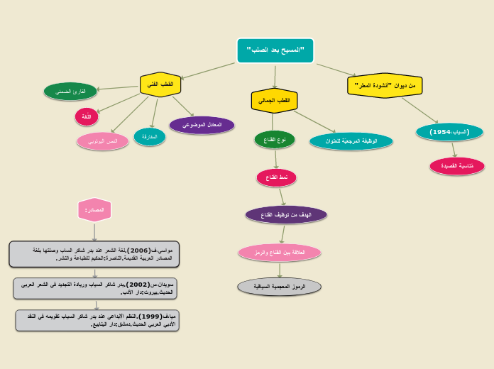 "المسيح بعد الصلب" - Mind Map