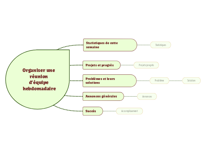 Organiser une réunion d’équipe hebdomadaire