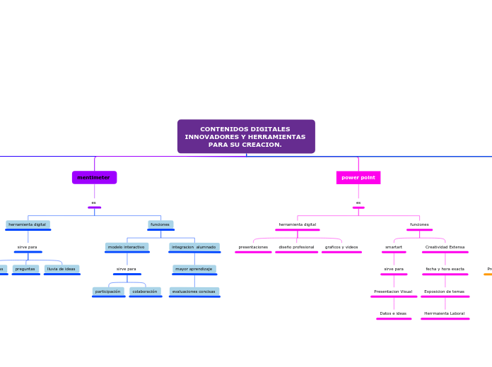 CONTENIDOS DIGITALES INNOVADORES Y HERRAMIENTAS PARA SU CREACION. 