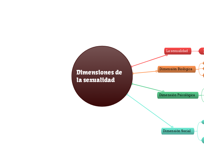 Dimensiones de la sexualidad