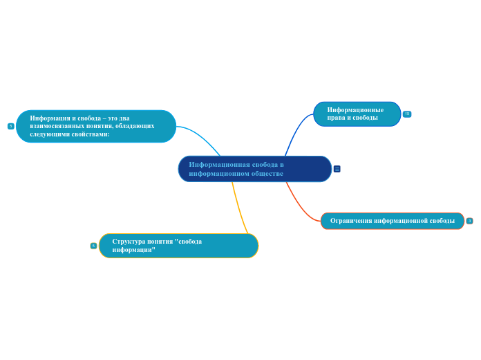 Информационная свобода в информационном обществе