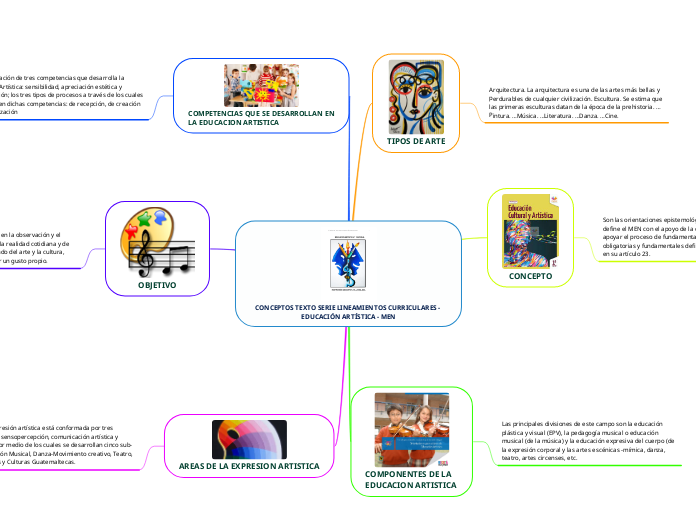 CONCEPTOS TEXTO SERIE LINEAMIENTOS CURR...- Mapa Mental