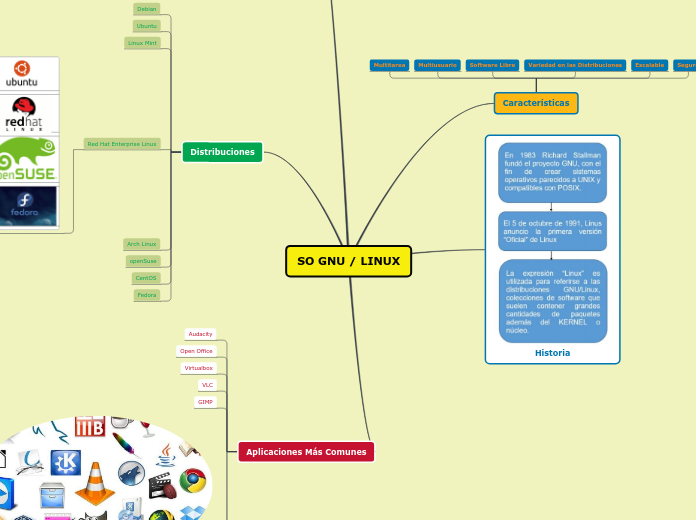 SO GNU / LINUX - Mapa Mental