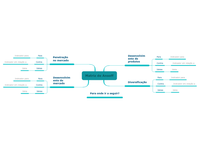 Matriz de oportunidades estratégicas de Ansoff