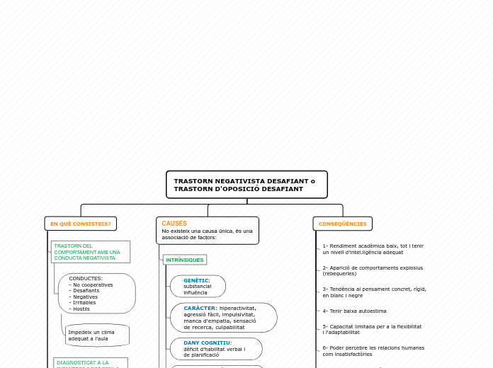 TRASTORN NEGATIVISTA DESAFIANT o TRASTO...- Mapa Mental