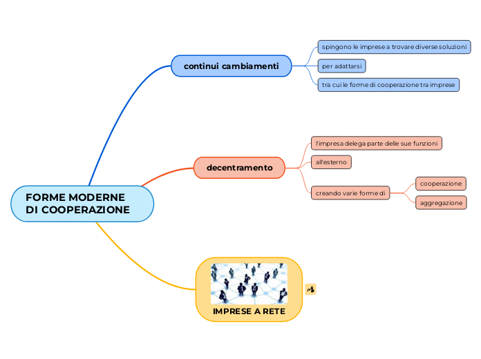 FORME MODERNE DI COOPERAZIONE - Mappa Mentale