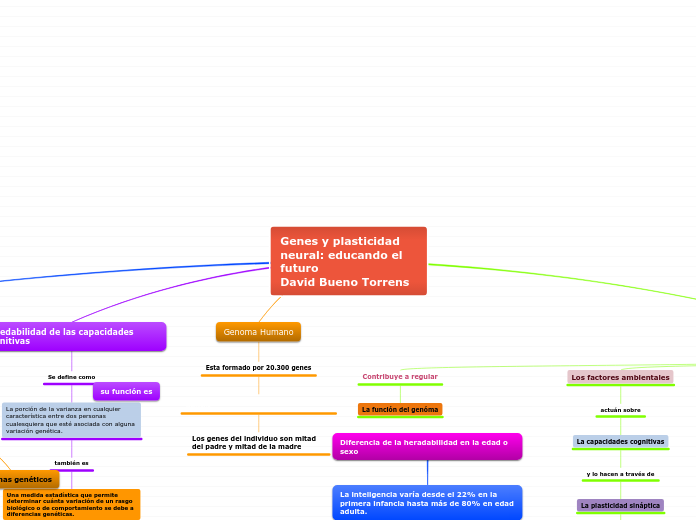 Genes y plasticidad neural: educando el futuro                                        David Bueno Torrens