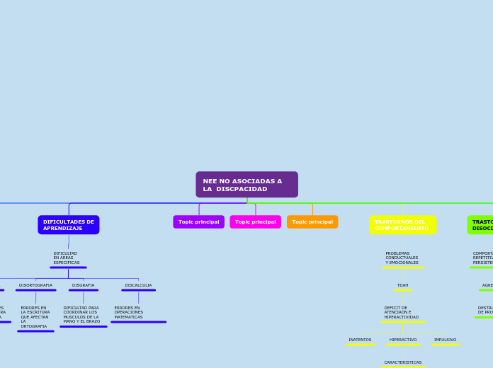 NEE NO ASOCIADAS A    LA  DISCPACIDAD - Mapa Mental