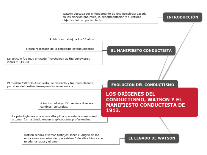 LOS ORÍGENES DEL CONDUCTISMO, WATSON Y EL MANIFIESTO CONDUCTISTA DE 1913.