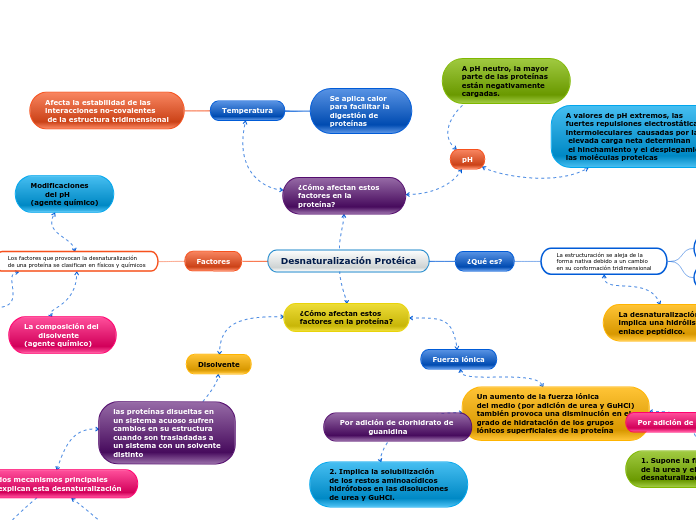 Desnaturalización Protéica