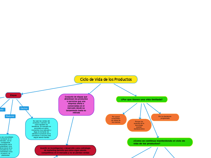 Ciclo de Vida de los Productos - Mapa Mental