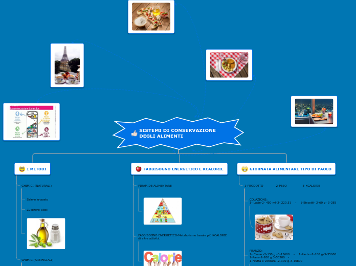 SISTEMI DI CONSERVAZIONE DEGLI ALIMEN...- Mappa Mentale