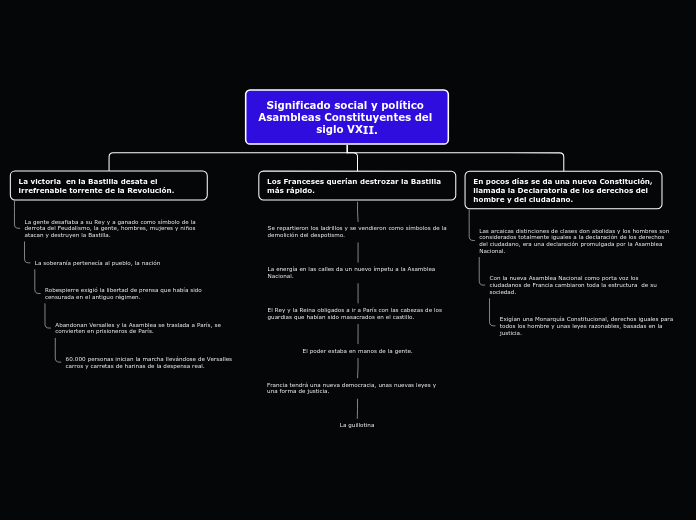 Significado social y político Asambleas...- Mapa Mental