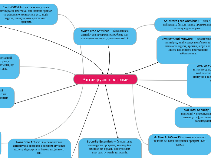 Антивірусні програми - Мыслительная карта