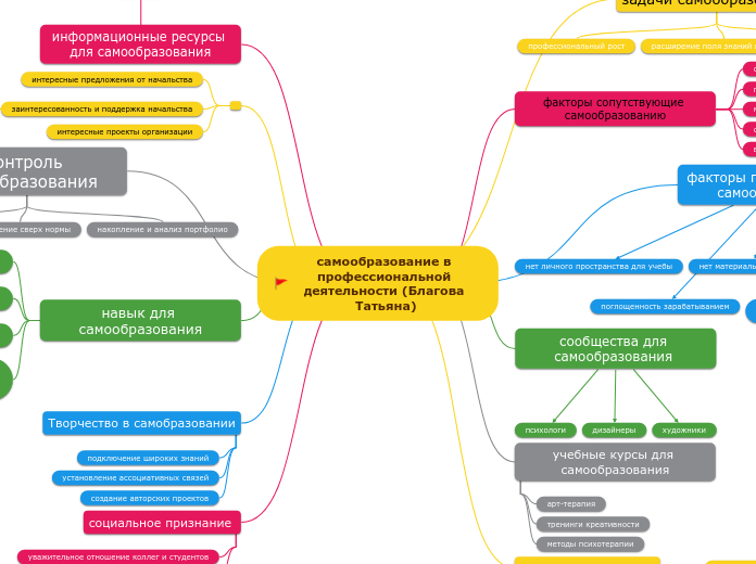 самообразование в профессиональн...- Мыслительная карта