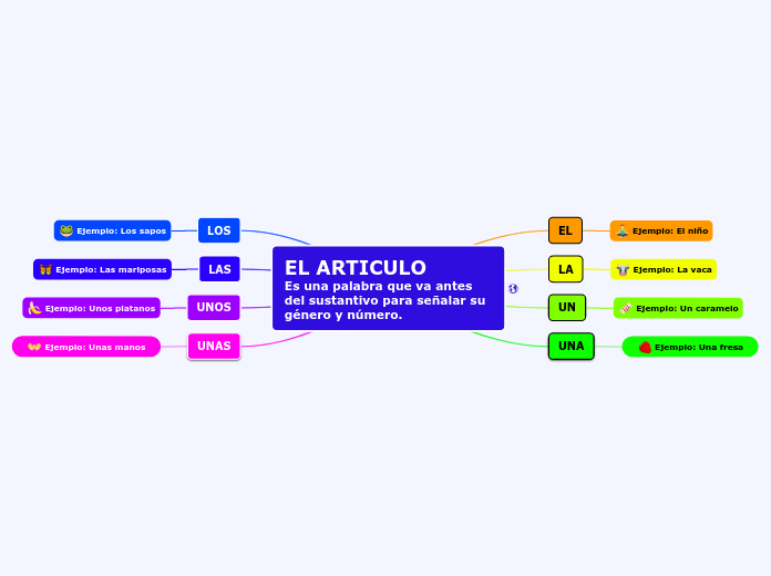 EL ARTICULO
Es una palabra que va antes...- Mapa Mental