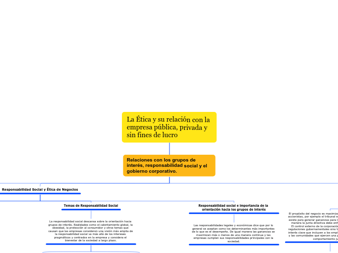 La Ética y su relación con la empresa p...- Mapa Mental