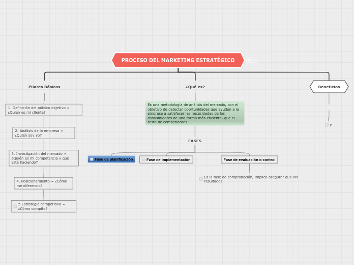 PROCESO DEL MARKETING ESTRATÉGICO - Mapa Mental