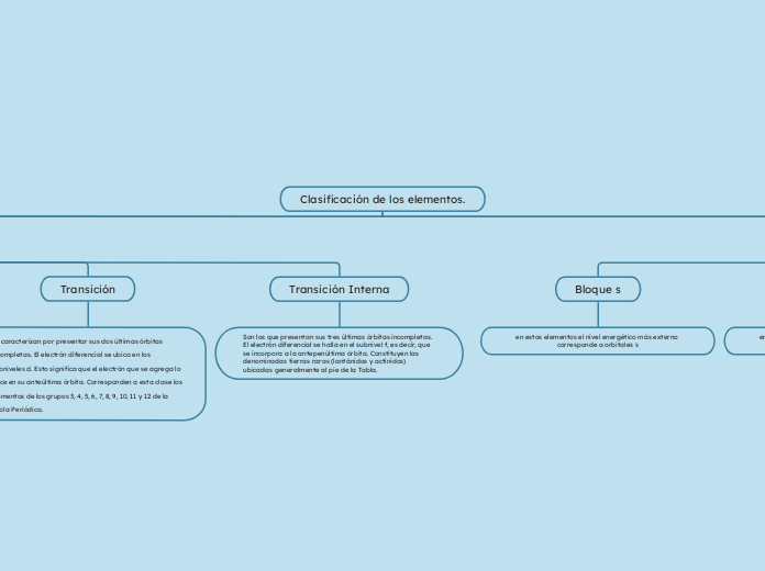 Clasificación de los elementos.