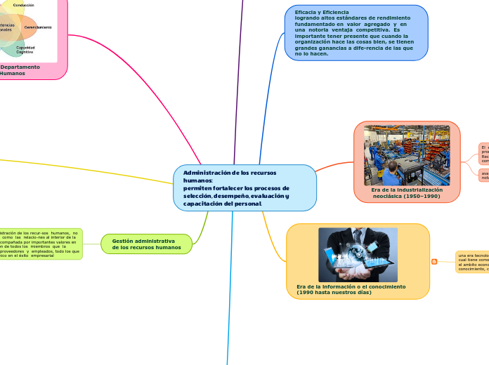 Administración de los recursos humanos:...- Mapa Mental