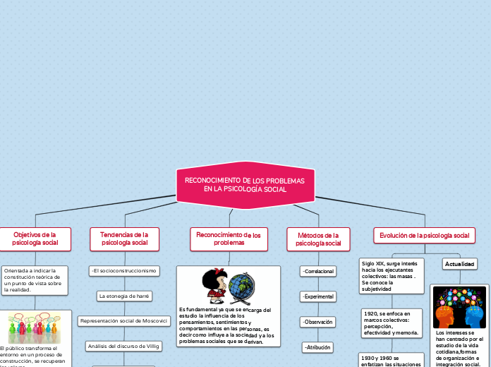 Reconocimiento de los problemas en la psicología social