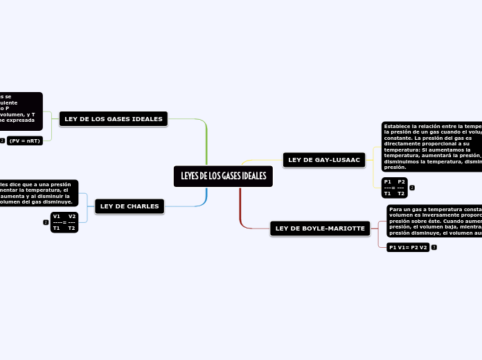 LEYES DE LOS GASES IDEALES