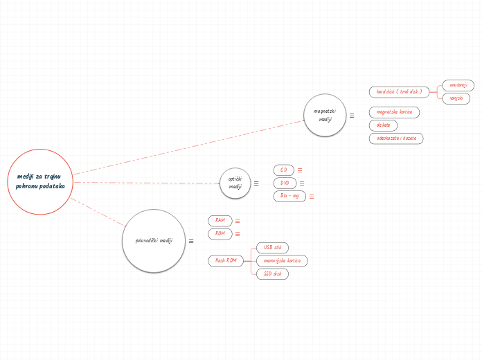 mediji za trajnu pohranu podataka