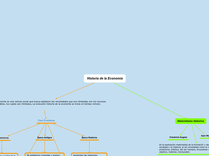 Historia de la Economía - Mapa Mental