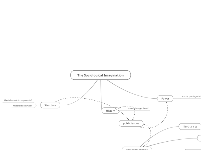 The Sociological Imagination - Mind Map