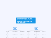 Inernetileheküljed, telefoni rakendused ja...- Mind Map