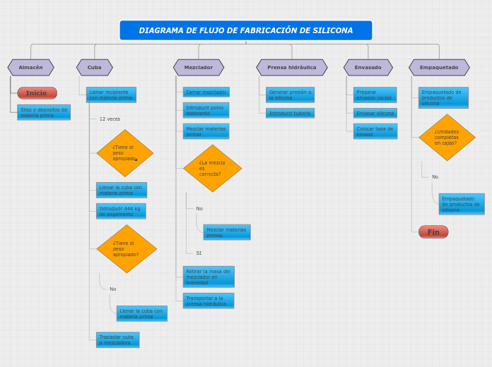 DIAGRAMA DE FLUJO DE FABRICACIÓN DE SIL...- Mapa Mental