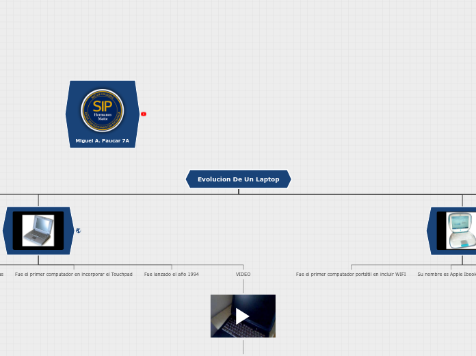 Evolucion De Un Laptop - Mapa Mental