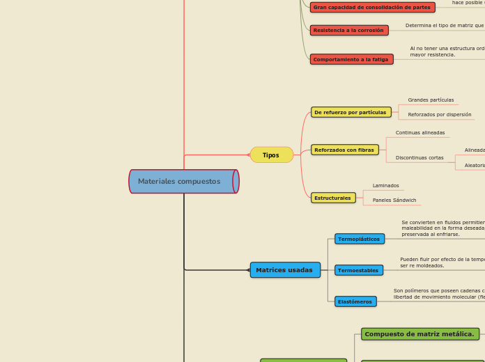 Materiales compuestos  