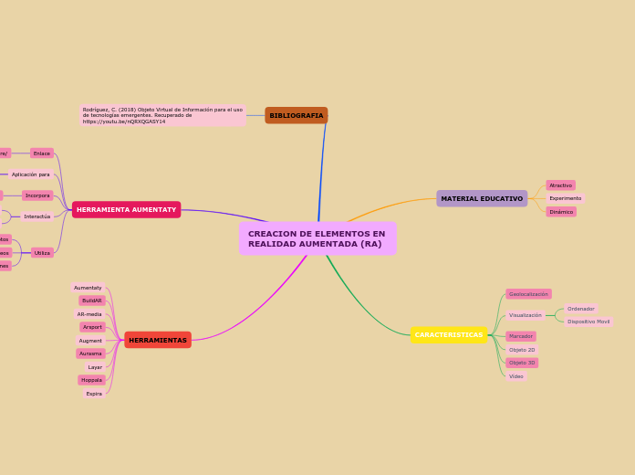 CREACION DE ELEMENTOS EN REALIDAD AUMEN...- Mapa Mental