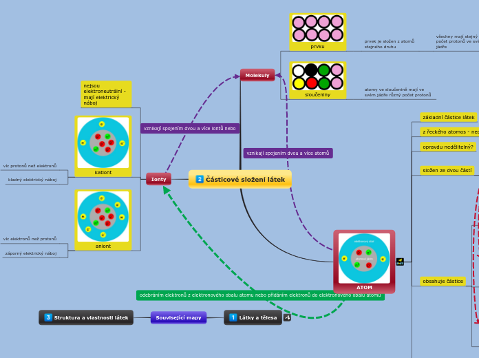 Částicové složení látek - Mind Map