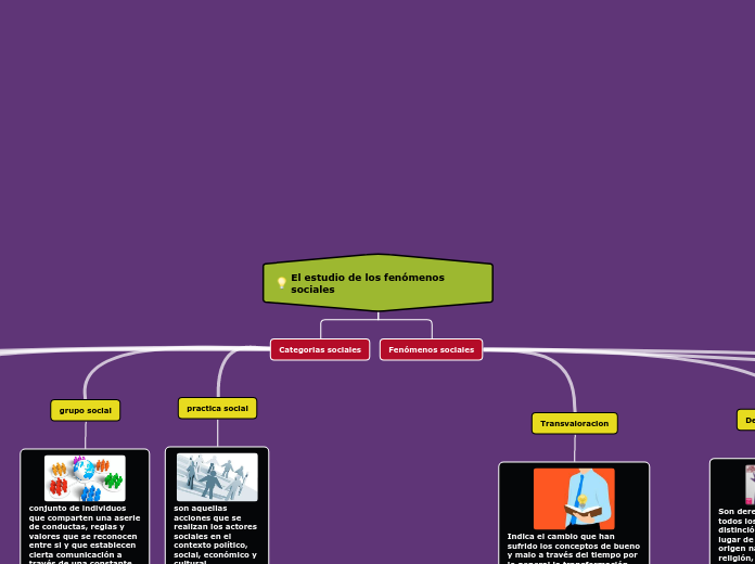 El estudio de los fenómenos sociales - Mapa Mental