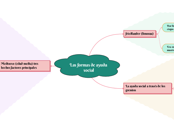 Las formas de ayuda social