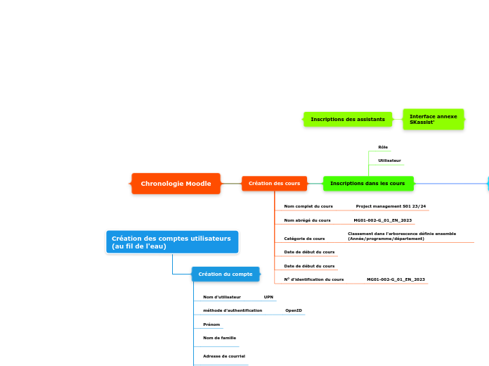 Chronologie Moodle