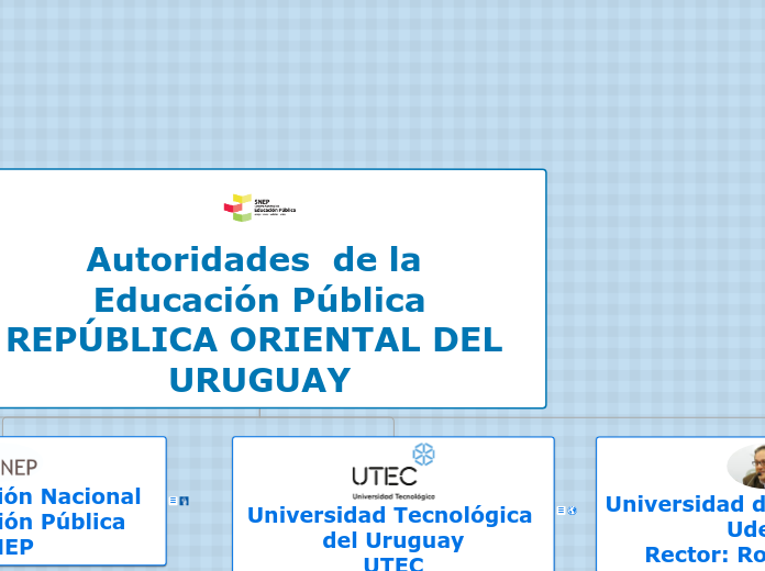 Autoridades  de la 
Educación Pública
R...- Mapa Mental