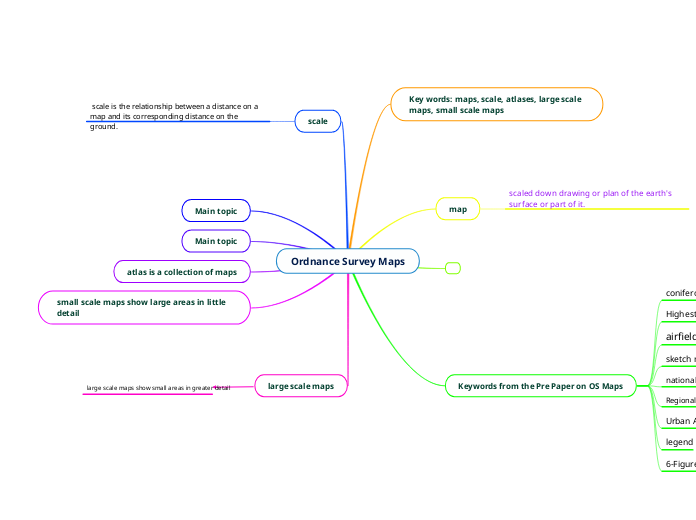 NEW Mind Map Assignment on OS MAPS