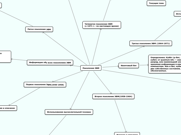 Поколения ЭВМ - Мыслительная карта