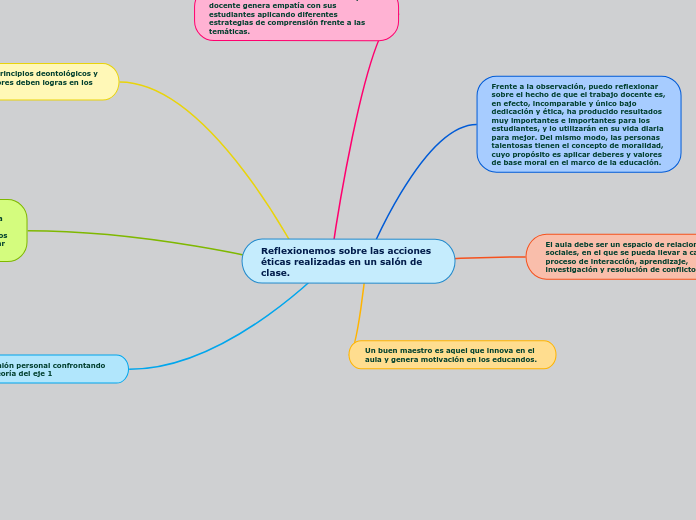 Reflexionemos sobre las acciones éticas realizadas en un salón de clase.