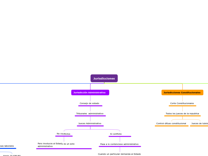 Jurisdicciones