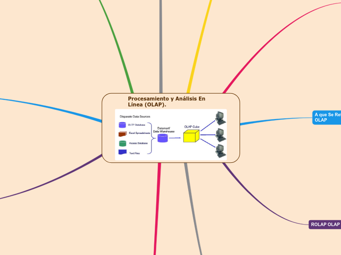 Procesamiento y Análisis En Línea (OLAP).