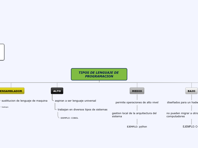 TIPOS DE LENGUAJE DE PROGRAMACION - Mapa Mental