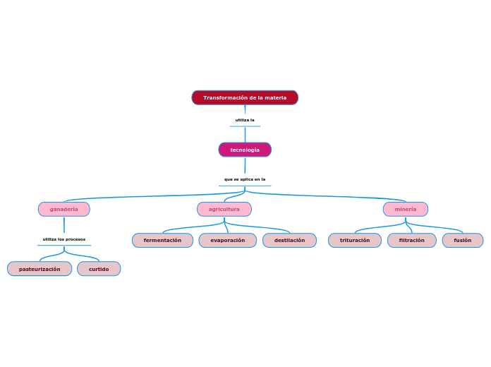 Transformación de la materia